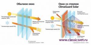 Стекла ClimaGuard® Solar